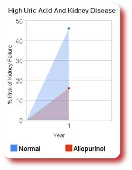 Allopurinol Tablets Reduce Kidney Failure