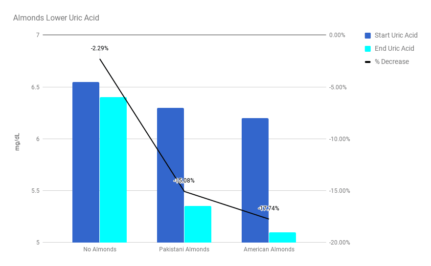 Almonds for Lower Uric Acid Chart