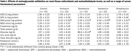 Antibiotics and uric acid